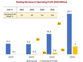 Image: 20x Profit in Two Years: How Reddog's 'K-Snack' Model Is Scaling Fast in South East Asia