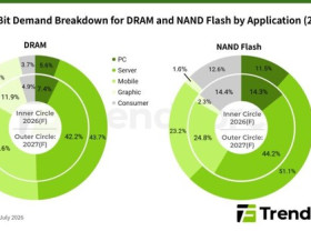 Image: Diverging Memory Market Outlook in 2027 as DRAM Supply Remains Tight While NAND Flash Supply Conditions Ease, Says TrendForce