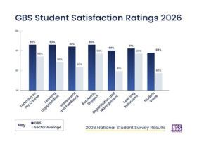 Image: GBS outperforms the higher education sector across all seven themes in National Student Survey 2026