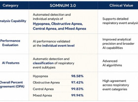 Image: HoneyNaps Receives U.S. FDA 510(k) Clearance for SOMNUM V3.0 for AI-Based Sleep-Disordered Breathing Analysis