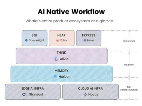 Image: Whale Raises $40M Series C3 Extension, Bringing Total Series C to $100M, to Scale Global Enterprise AI Operations
