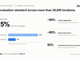 Image: Moka AI Reports 75% Reduction in Per-Store Time-to-Hire with Moka Eva Across 20,000-Location Network