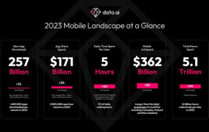 Mobile Turns The Tide in 2023, Driven by The Creator Economy and Subscriptions