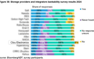 CLOU Electronics Earns Global Recognition in BloombergNEF's 2024 Bankability Rankings