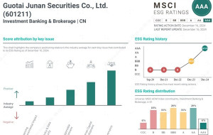 Xinhua Silk Road: Chinese securities firm Guotai Junan's MSCI ESG rating upgraded to AAA