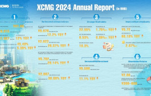 Empowering New Industrialization, XCMG Machinery's 2024 Annual Report Highlights High-Quality Development
