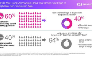 SPOT-MAS Lung: AI-Powered Blood Test Brings New Hope to High-Risk Non-Smokers in Asia