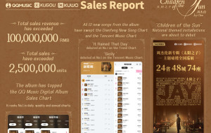Sales of Jay Chou's "Children of the Sun" have exceeded 100 million RMB, as Tencent Music Entertainment Group Drives Global Rollout