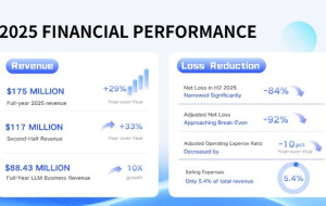 Unisound Posts Strong First Annual Results Since Listing: Revenue Surges Nearly 30%, H2 Loss Narrows Significantly by Over 90%, Profitability in Sight, Charting a New Course in Native Agentic AI
