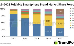 Apple's Entry into Foldable Smartphones Could Capture Approximately 20% Market Share; Stress Management Emerges as the Key to Reducing Creases, Says TrendForce