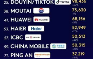 Haier Named the World's Only IoT Ecosystem Brand in Kantar BrandZ Top 100 for Eight Consecutive Years
