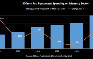 SEMI Projects 300mm Memory Equipment Investment to Surpass $50 Billion in 2026