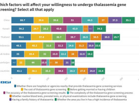 Image: Awareness, Accessibility, and Affordability are Crucial for the Early Detection of Thalassemia