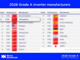 Image: APsystems Recognized as a Global Grade A PV Inverter Manufacturer by Wood Mackenzie