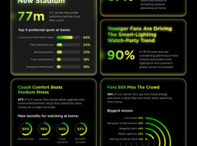 Image: Home Is the New Stadium: 77 Million U.S. Soccer Fans Prefer Watching Matches From Their Couch