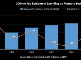 Image: SEMI Projects 300mm Memory Equipment Investment to Surpass $50 Billion in 2026