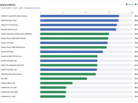 Image: AGIBOT's WITA-Omni Preview Tops Daily-Omni Audio-Visual Reasoning Benchmark