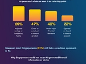 Image: MDRT Survey: Singaporeans Increasingly Use AI to Manage Their Finances and Make Financial Decisions