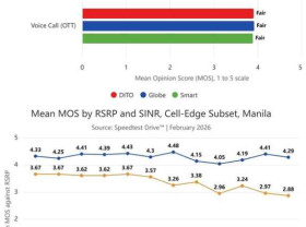 Image: Ookla Study in Manila: Carrier VoLTE Networks Prove to Outperform OTT Apps in Voice Quality and Reliability