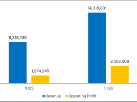 Image: Korean F&B Brand Reddog Posts 88% Revenue Growth, 143% Operating Profit Jump in H1 2026