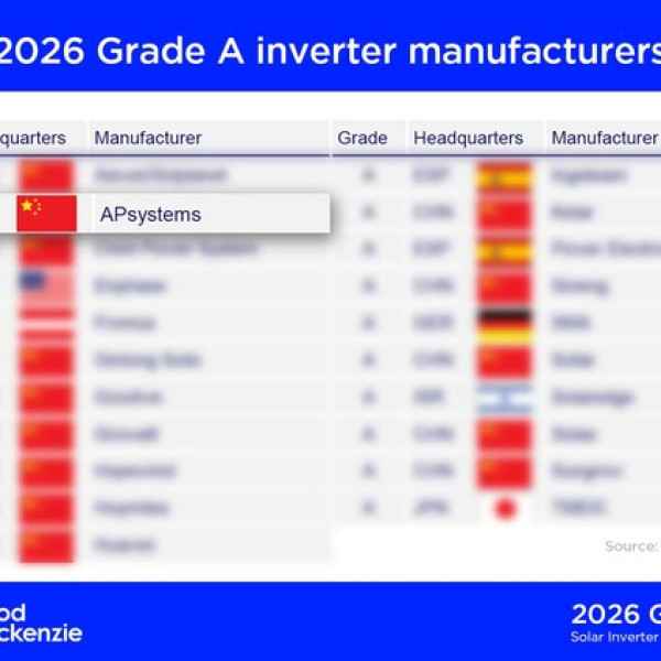 Image: APsystems Recognized as a Global Grade A PV Inverter Manufacturer by Wood Mackenzie