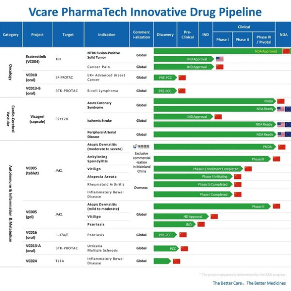 Image: Eratrectinib, the next-generation TRK inhibitor independently developed by Vcare PharmaTech, has received marketing approval