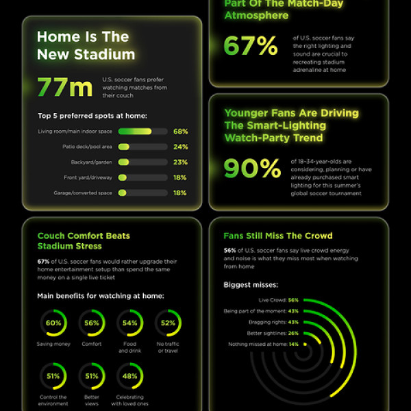 Image: Home Is the New Stadium: 77 Million U.S. Soccer Fans Prefer Watching Matches From Their Couch