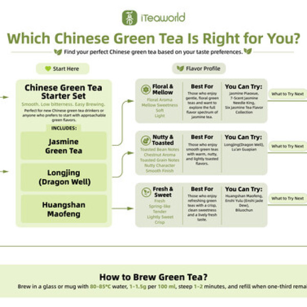 Image: How to Find Your First Chinese Green Tea: iTeaworld Launches a Flavor Roadmap and Tasting Collections for New Tea Drinkers
