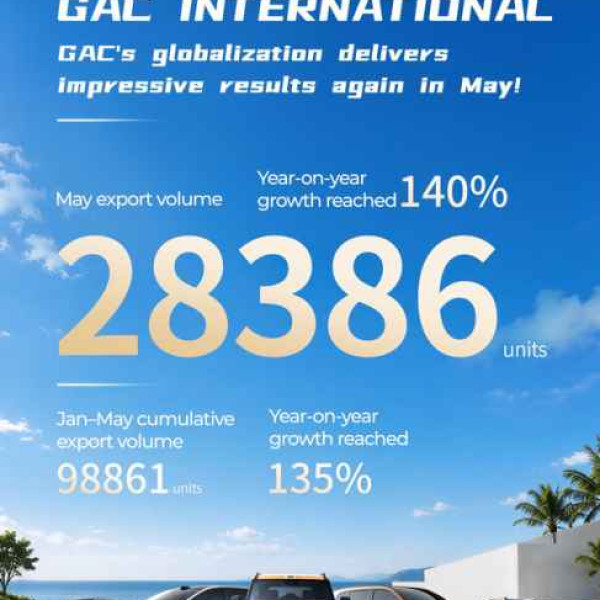 Image: GAC Posts 140% Export Growth in May, Advancing Its Vision of Sustainable Global Mobility