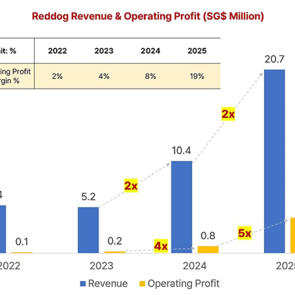 Image: 20x Profit in Two Years: How Reddog's 'K-Snack' Model Is Scaling Fast in South East Asia
