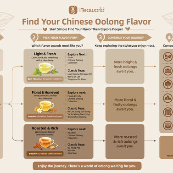 Image: Beyond Tea Names: iTeaworld Launches Chinese Oolong Tea Flavor Roadmap to Simplify Tea Discovery for Global Consumers