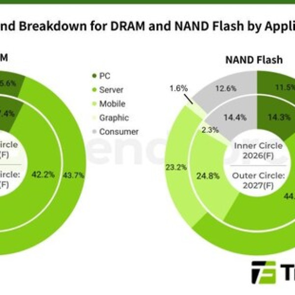 Image: Diverging Memory Market Outlook in 2027 as DRAM Supply Remains Tight While NAND Flash Supply Conditions Ease, Says TrendForce
