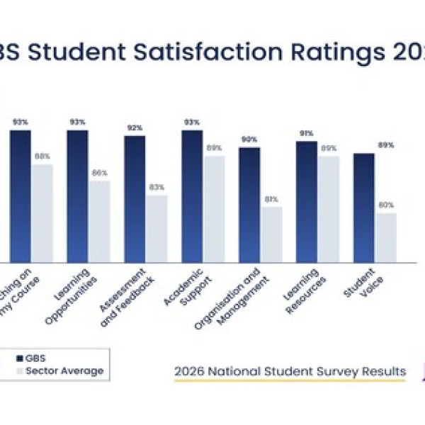 Image: GBS outperforms the higher education sector across all seven themes in National Student Survey 2026