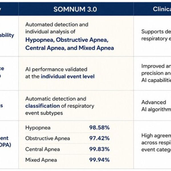 Image: HoneyNaps Receives U.S. FDA 510(k) Clearance for SOMNUM V3.0 for AI-Based Sleep-Disordered Breathing Analysis