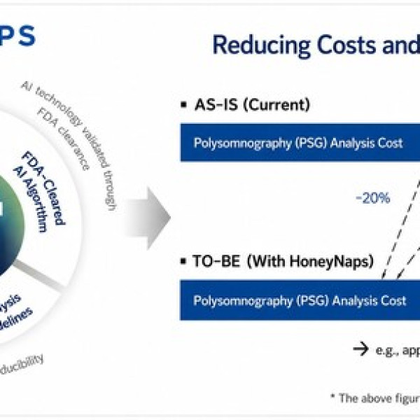 Image: HoneyNaps Registers as Contract Research Organization (CRO), Accelerating AI-Powered Clinical Trial Analytics