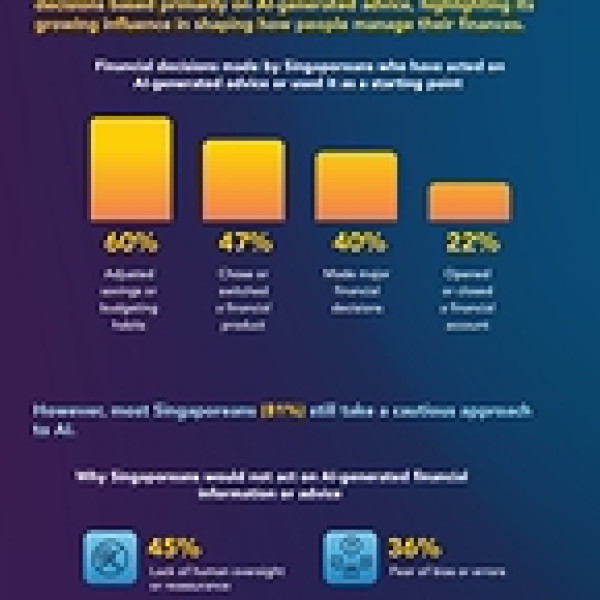 Image: MDRT Survey: Singaporeans Increasingly Use AI to Manage Their Finances and Make Financial Decisions