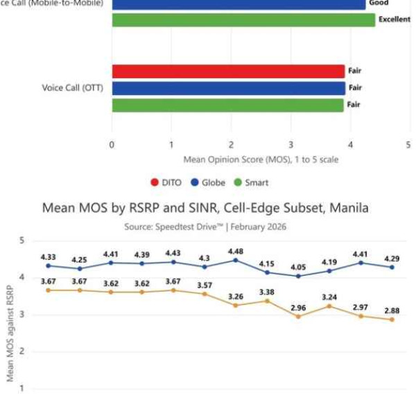 Image: Ookla Study in Manila: Carrier VoLTE Networks Prove to Outperform OTT Apps in Voice Quality and Reliability