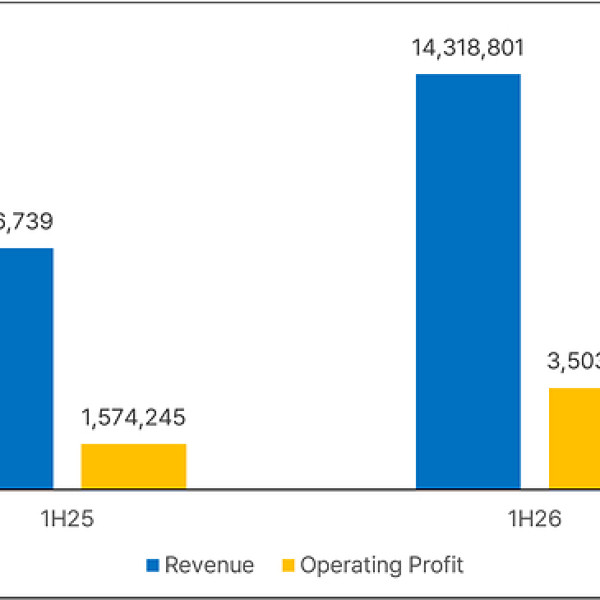 Image: Korean F&B Brand Reddog Posts 88% Revenue Growth, 143% Operating Profit Jump in H1 2026