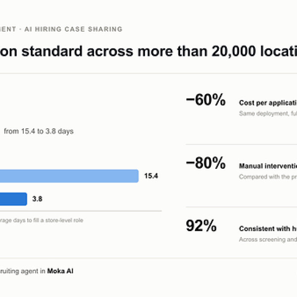 Image: Moka AI Reports 75% Reduction in Per-Store Time-to-Hire with Moka Eva Across 20,000-Location Network