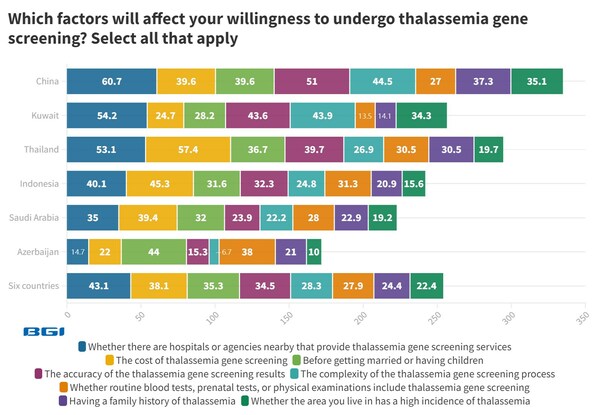 Awareness, Accessibility, and Affordability are Crucial for the Early Detection of Thalassemia