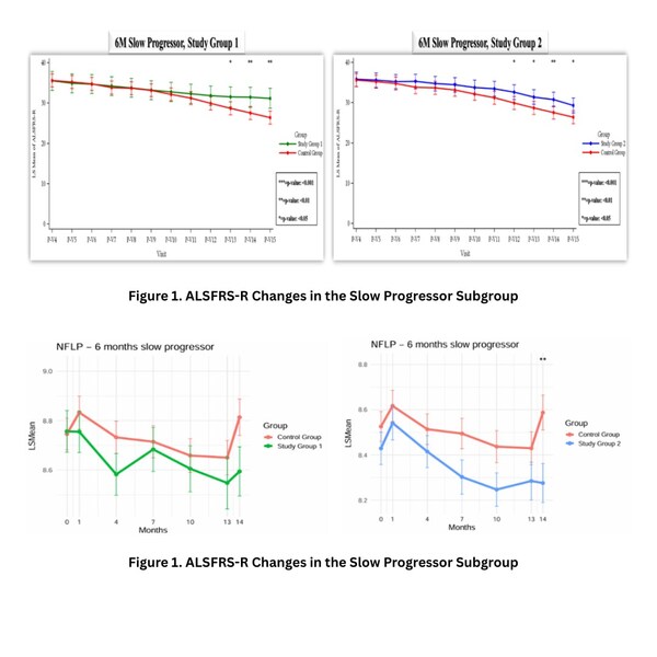 Neuronata-R® Stem Cell Therapy Shows Promise in ALS Phase 3 Subgroup Analysis, Moves Toward FDA Accelerated Approval