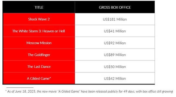 TGE's Films become a Global Brand in the Entertainment Industry to Shine Bright at the Box Office
