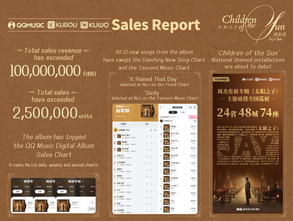 Sales of Jay Chou's "Children of the Sun" have exceeded 100 million RMB, as Tencent Music Entertainment Group Drives Global Rollout