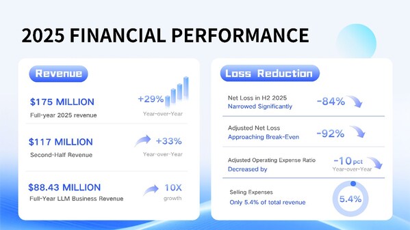 Unisound Posts Strong First Annual Results Since Listing: Revenue Surges Nearly 30%, H2 Loss Narrows Significantly by Over 90%, Profitability in Sight, Charting a New Course in Native Agentic AI