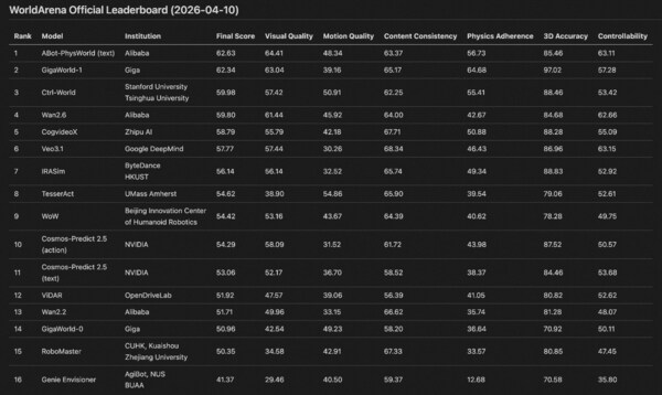 Alibaba's Amap Set to Unveil First Embodied Robot, Homegrown Model Tops Global Rankings