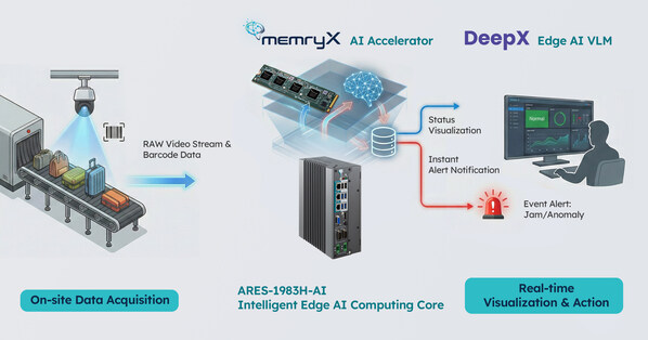 ARBOR, DeepX, and MemryX Introduce AI-Powered Baggage Monitoring Solution for Airports