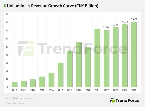 Behind the Three-Year Dominance: Unilumin's Counter-Cyclical Expansion