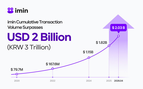 imin Surpasses $2 Billion in Cumulative Transaction Volume, Accelerating Expansion as a Lifestyle Social Platform