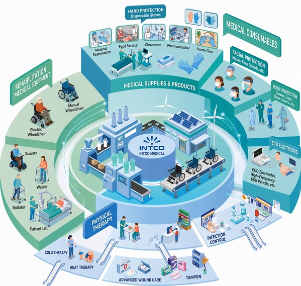 INTCO Medical Reports 2025 Results with Resilient Growth, Revenue Reaches Four-Year High as Industry Rebalances
