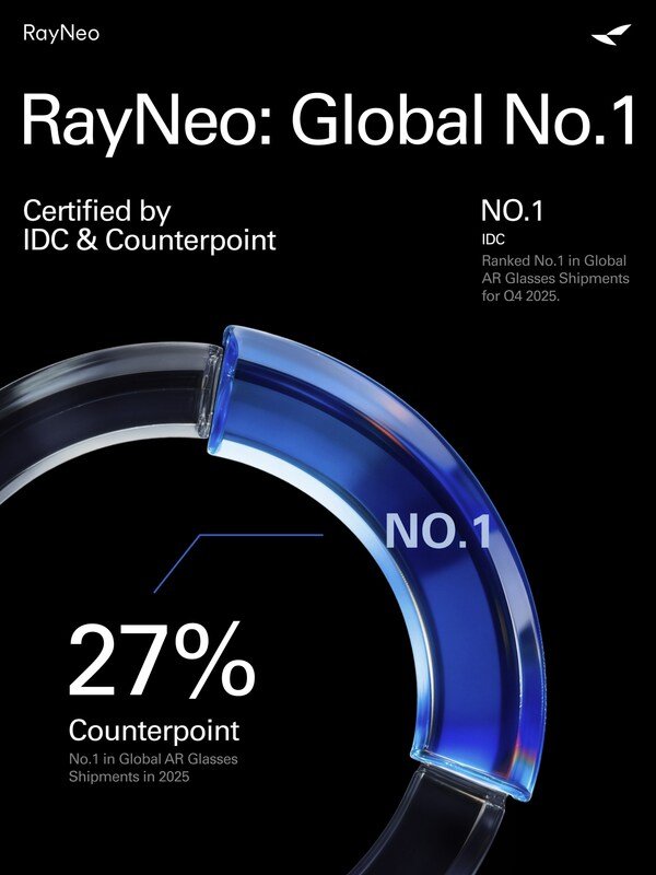 RayNeo Leads Global AR Market with One-Third Share